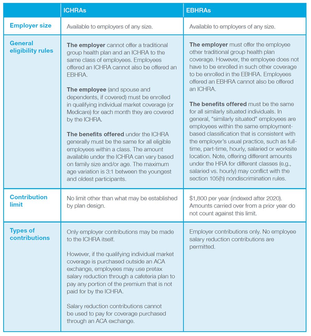 Table Data - Employer size: ICHRAs - Available to employers of any size. EBHRAs - Available to employers of any size. General eligibility rules: ICHRAs - The employer cannot offer a traditional group health plan and an ICHRA to the same class of employees. Employees offered an ICHRA cannot also be offered an EBHRA. The employee (and spouse and dependents, if covered) must be enrolled in qualifying individual market coverage (or Medicare) for each month they are covered by the ICHRA The benefits offered under the ICHRA generally must be the same for all eligible employees within a class. The amount available under the ICHRA can vary based on family size and/or age. The maximum age variation is 3:1 between the youngest and oldest participants. EBHRAs - The employer must offer the employee other traditional group health plan coverage. However, the employee does not have to be enrolled in such other coverage to be enrolled in the EBHRA. Employees offered an EBHRA cannot also be offered an ICHRA. The benefits offered must be the same for all similarly situated individuals. In general, &ldquo;similarly situated&rdquo; employees are employees within the same employment based classification that is consistent with the employer&rsquo;s usual practice, such as fulltime, part-time, hourly, salaried or worksite location. Note, offering different amounts under the HRA for different classes (e.g., salaried vs. hourly) may conflict with the section 105(h) nondiscrimination rules. Contribution limit: ICHRAs - No limit other than what may be established by plan design. EBHRAs - $1,800 per year (indexed after 2020). Amounts carried over from a prior year do not count against this limit. Types of contributions: ICHRAs - Only employer contributions may be made to the ICHRA itself. However, if the qualifying individual market coverage is purchased outside an ACA exchange, employees may use pretax salary reduction through a cafeteria plan to pay any portion of the premium that is not paid for by the ICHRA. Salary reduction contributions cannot be used to pay for coverage purchased through an ACA exchange. EBHRAs - Employer contributions only. No employee salary reduction contributions are permitted.