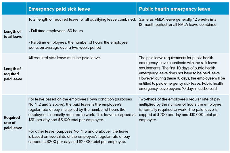 Chart Data: 1) Emergency paid sick leave length of total leave is the total length of required leave for all qualifying leave combined. For Full-time employees it's 80 hours, for Part-time employees its the number of hours the employee works on average over a two-week period. All required sick leave must be paid leave. For leave based on the employee&rsquo;s own condition (purposes No. 1, 2 and 3 above), the paid leave is the employee&rsquo;s regular rate of pay, multiplied by the number of hours the employee is normally required to work. This leave is capped at $511 per day and $5,100 total per employee. For other leave (purposes No. 4, 5 and 6 above), the leave is based on two-thirds of the employee&rsquo;s regular rate of pay, capped at $200 per day and $2,000 total per employee. 2) Public health emergency leave length of total leave is the same as FMLA leave generally, 12 weeks in a 12-month period for all FMLA leave combined. The paid leave requirements for public health emergency leave coordinate with the sick leave requirements. The first 10 days of public health emergency leave does not have to be paid leave. However, during these 10 days, the employee will be entitled to paid emergency sick leave. Public health emergency leave beyond 10 days must be paid.Two-thirds of the employee&rsquo;s regular rate of pay multiplied by the number of hours the employee is normally required to work. The paid leave is capped at $200 per day and $10,000 total per employee.